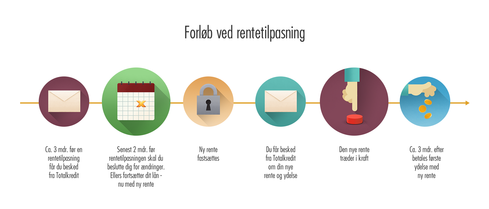 Rentetilpasning_Infografik_ForløbVedRentetilpasning